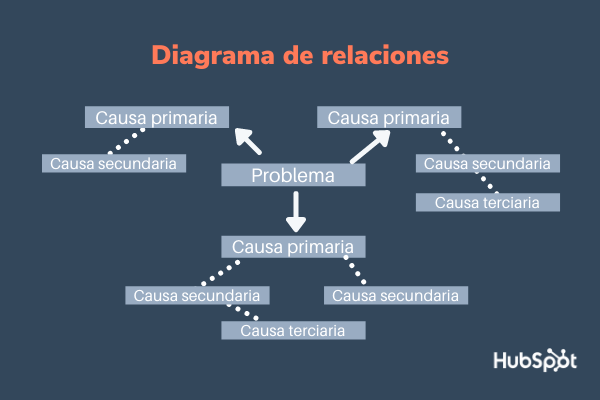 diagrame de relaciones